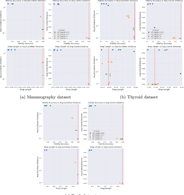 Figure 3 for Differential Privacy for Anomaly Detection: Analyzing the Trade-off Between Privacy and Explainability