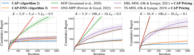 Figure 4 for Online Assortment and Price Optimization Under Contextual Choice Models