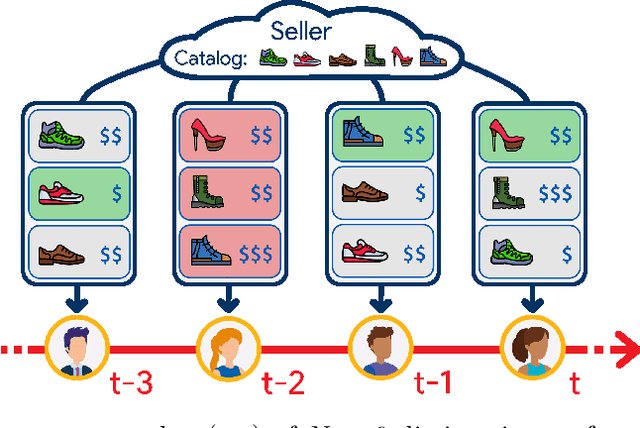 Figure 1 for Online Assortment and Price Optimization Under Contextual Choice Models