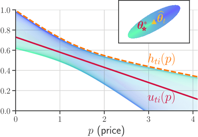 Figure 3 for Online Assortment and Price Optimization Under Contextual Choice Models
