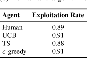 Figure 2 for Comparing Exploration-Exploitation Strategies of LLMs and Humans: Insights from Standard Multi-armed Bandit Tasks