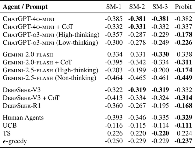 Figure 4 for Comparing Exploration-Exploitation Strategies of LLMs and Humans: Insights from Standard Multi-armed Bandit Tasks