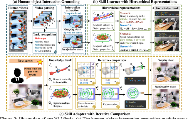 Figure 3 for VLMimic: Vision Language Models are Visual Imitation Learner for Fine-grained Actions