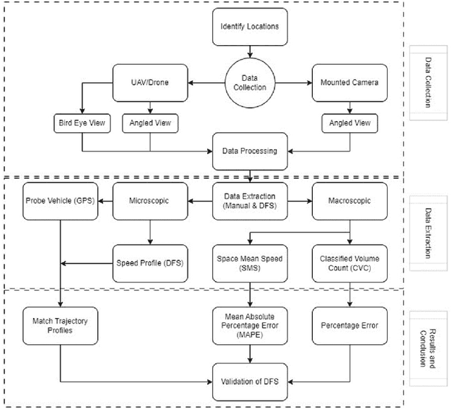 Figure 1 for Scrutinizing Data from Sky: An Examination of Its Veracity in Area Based Traffic Contexts
