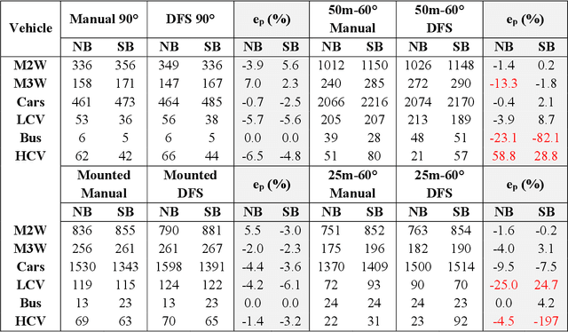Figure 4 for Scrutinizing Data from Sky: An Examination of Its Veracity in Area Based Traffic Contexts