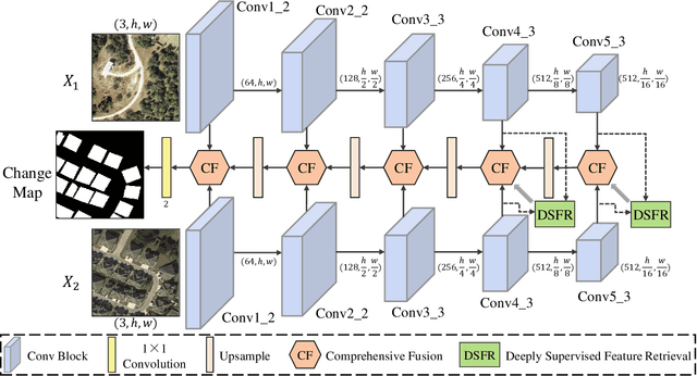 Figure 3 for Dsfer-Net: A Deep Supervision and Feature Retrieval Network for Bitemporal Change Detection Using Modern Hopfield Networks