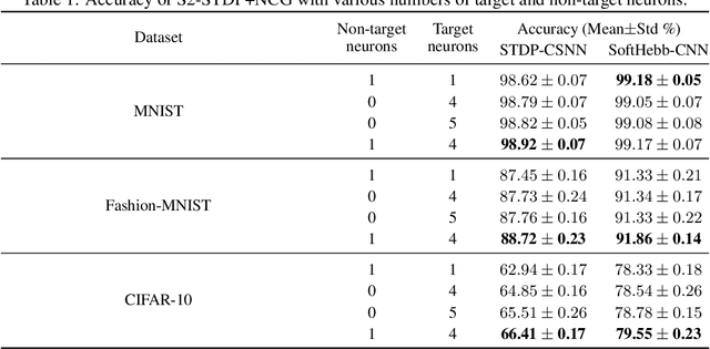 Figure 2 for Neuronal Competition Groups with Supervised STDP for Spike-Based Classification