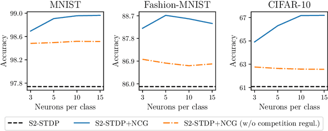 Figure 3 for Neuronal Competition Groups with Supervised STDP for Spike-Based Classification
