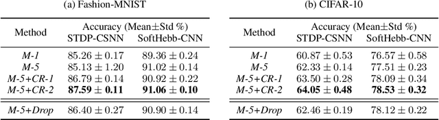 Figure 4 for Neuronal Competition Groups with Supervised STDP for Spike-Based Classification
