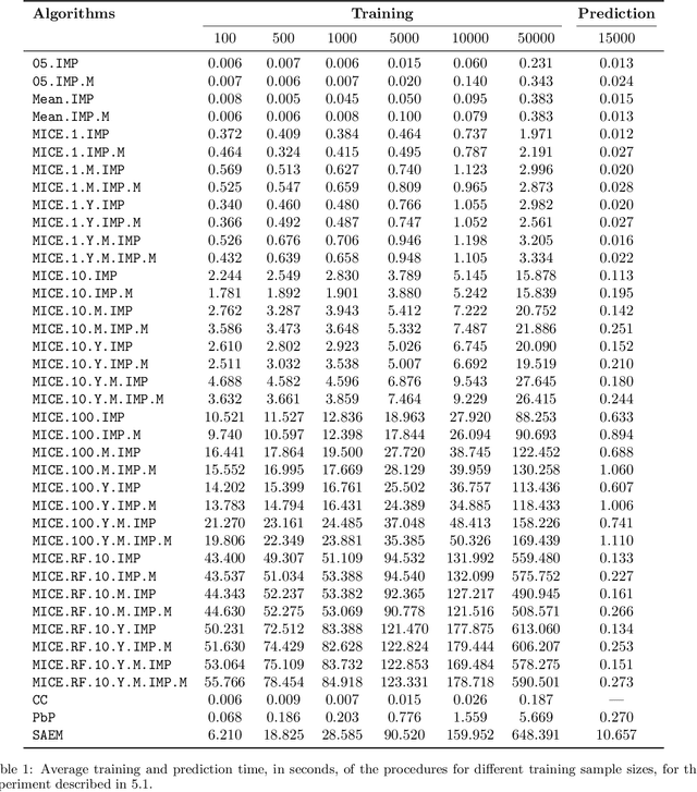 Figure 2 for When Pattern-by-Pattern Works: Theoretical and Empirical Insights for Logistic Models with Missing Values