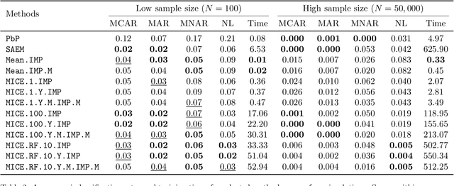 Figure 4 for When Pattern-by-Pattern Works: Theoretical and Empirical Insights for Logistic Models with Missing Values