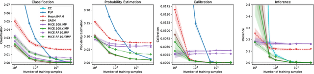 Figure 3 for When Pattern-by-Pattern Works: Theoretical and Empirical Insights for Logistic Models with Missing Values