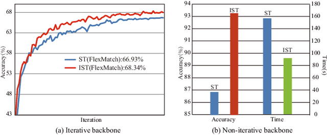 Figure 1 for Incremental Self-training for Semi-supervised Learning