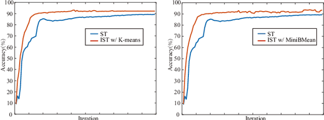 Figure 3 for Incremental Self-training for Semi-supervised Learning
