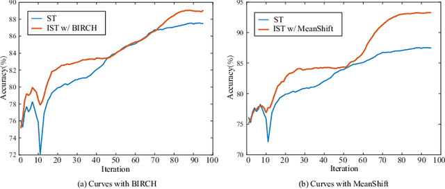 Figure 4 for Incremental Self-training for Semi-supervised Learning