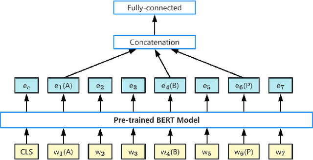 Figure 1 for RGAT: A Deeper Look into Syntactic Dependency Information for Coreference Resolution