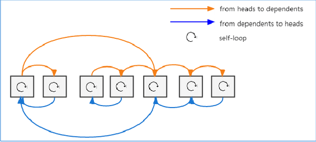 Figure 2 for RGAT: A Deeper Look into Syntactic Dependency Information for Coreference Resolution