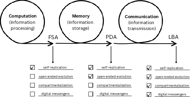 Figure 1 for The Origin of Information Handling