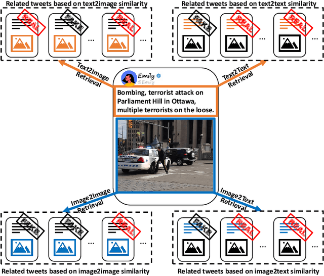 Figure 1 for Enhancing Fake News Detection in Social Media via Label Propagation on Cross-modal Tweet Graph