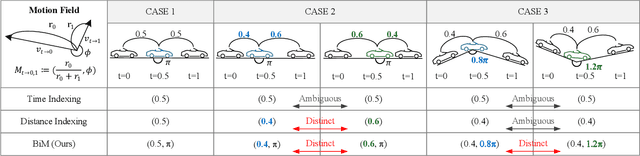 Figure 2 for BiM-VFI: directional Motion Field-Guided Frame Interpolation for Video with Non-uniform Motions