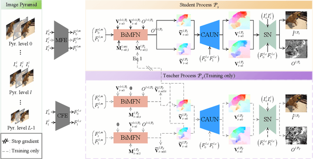Figure 4 for BiM-VFI: directional Motion Field-Guided Frame Interpolation for Video with Non-uniform Motions