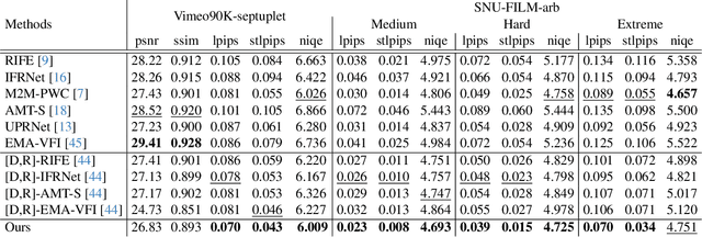 Figure 1 for BiM-VFI: directional Motion Field-Guided Frame Interpolation for Video with Non-uniform Motions