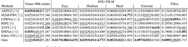 Figure 3 for BiM-VFI: directional Motion Field-Guided Frame Interpolation for Video with Non-uniform Motions