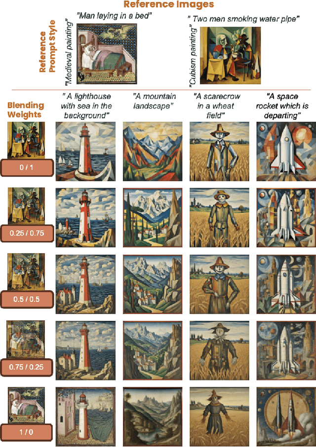 Figure 1 for Z-SASLM: Zero-Shot Style-Aligned SLI Blending Latent Manipulation