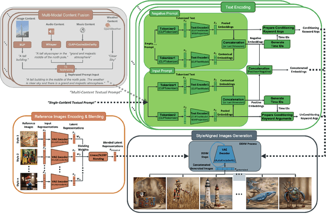 Figure 2 for Z-SASLM: Zero-Shot Style-Aligned SLI Blending Latent Manipulation