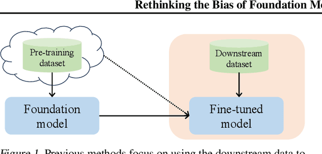 Figure 1 for Rethinking the Bias of Foundation Model under Long-tailed Distribution
