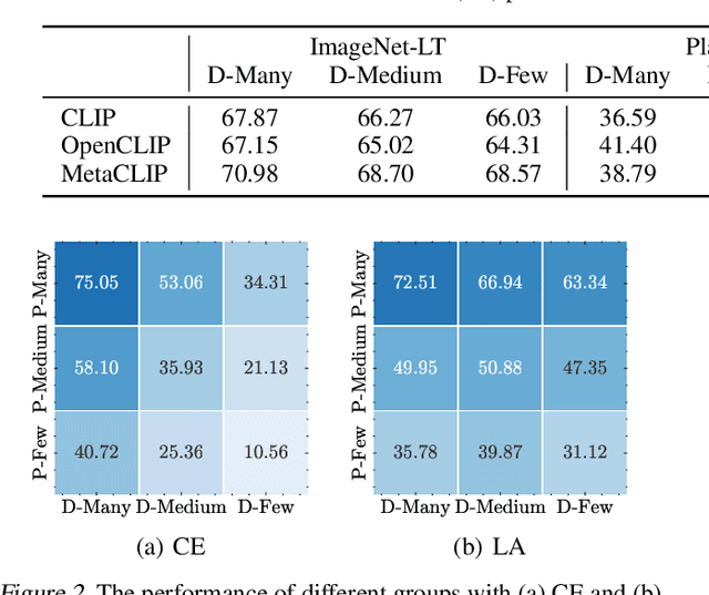 Figure 2 for Rethinking the Bias of Foundation Model under Long-tailed Distribution