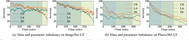 Figure 4 for Rethinking the Bias of Foundation Model under Long-tailed Distribution