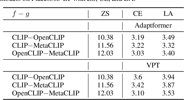 Figure 3 for Rethinking the Bias of Foundation Model under Long-tailed Distribution