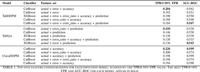 Figure 2 for MIA-EPT: Membership Inference Attack via Error Prediction for Tabular Data