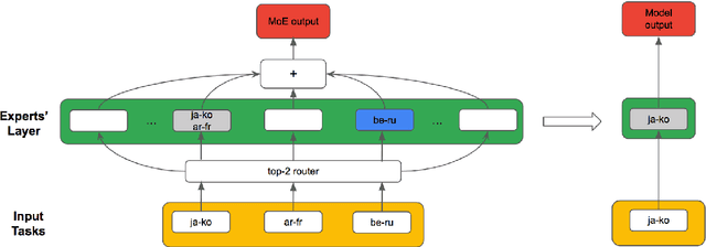 Figure 1 for Direct Neural Machine Translation with Task-level Mixture of Experts models