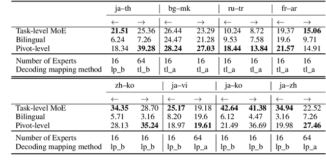 Figure 2 for Direct Neural Machine Translation with Task-level Mixture of Experts models