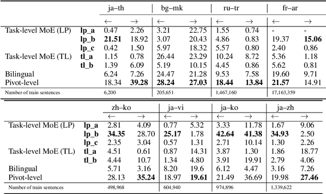 Figure 3 for Direct Neural Machine Translation with Task-level Mixture of Experts models