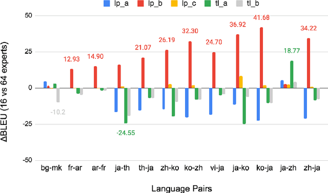 Figure 4 for Direct Neural Machine Translation with Task-level Mixture of Experts models