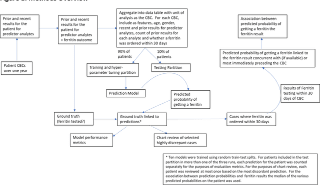 Figure 2 for Using Machine Learning to Develop Smart Reflex Testing Protocols