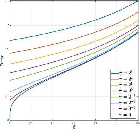 Figure 2 for Matrix Denoising with Partial Noise Statistics: Optimal Singular Value Shrinkage of Spiked F-Matrices