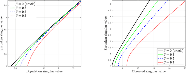 Figure 4 for Matrix Denoising with Partial Noise Statistics: Optimal Singular Value Shrinkage of Spiked F-Matrices