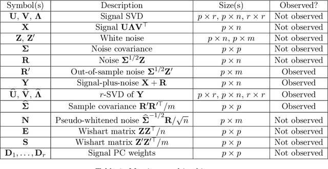 Figure 1 for Matrix Denoising with Partial Noise Statistics: Optimal Singular Value Shrinkage of Spiked F-Matrices