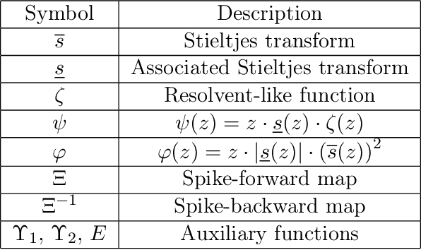 Figure 3 for Matrix Denoising with Partial Noise Statistics: Optimal Singular Value Shrinkage of Spiked F-Matrices