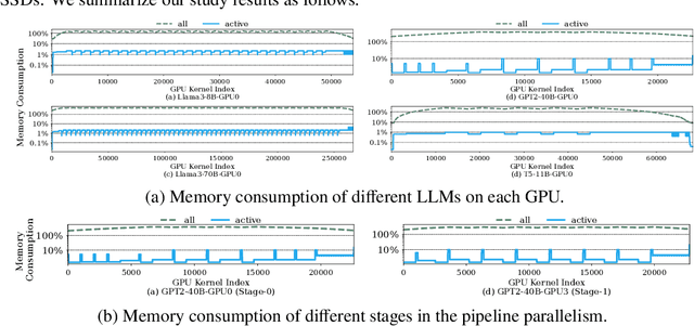 Figure 1 for Cost-Efficient LLM Training with Lifetime-Aware Tensor Offloading via GPUDirect Storage