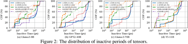 Figure 3 for Cost-Efficient LLM Training with Lifetime-Aware Tensor Offloading via GPUDirect Storage