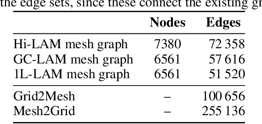 Figure 4 for Graph-based Neural Weather Prediction for Limited Area Modeling