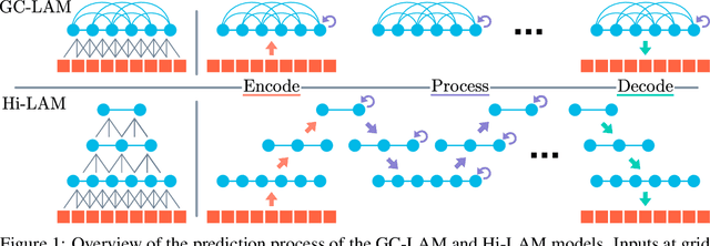 Figure 1 for Graph-based Neural Weather Prediction for Limited Area Modeling