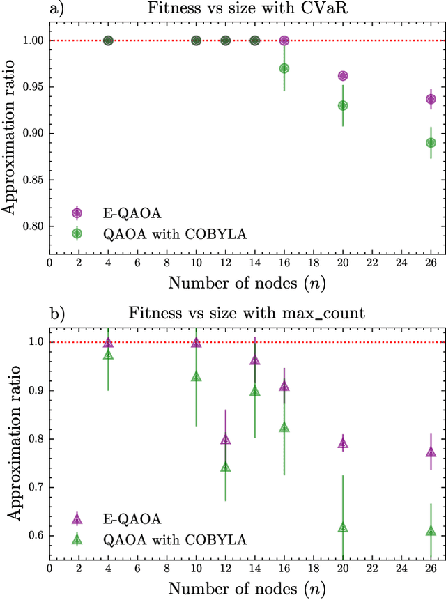 Figure 2 for Evolving a Multi-Population Evolutionary-QAOA on Distributed QPUs