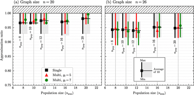 Figure 3 for Evolving a Multi-Population Evolutionary-QAOA on Distributed QPUs