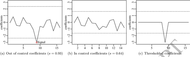 Figure 1 for An Iterative Wavelet Threshold for Signal Denoising